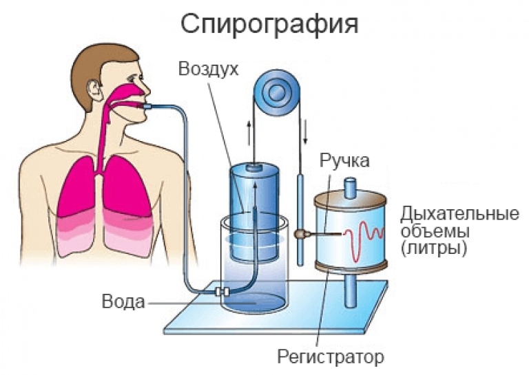 Исследование дыхания. Жизненная емкость легких спирометрия. Спирометр жизненная емкость легких. Исследование дыхательных объемов. Дыхательный объем легких измерение.